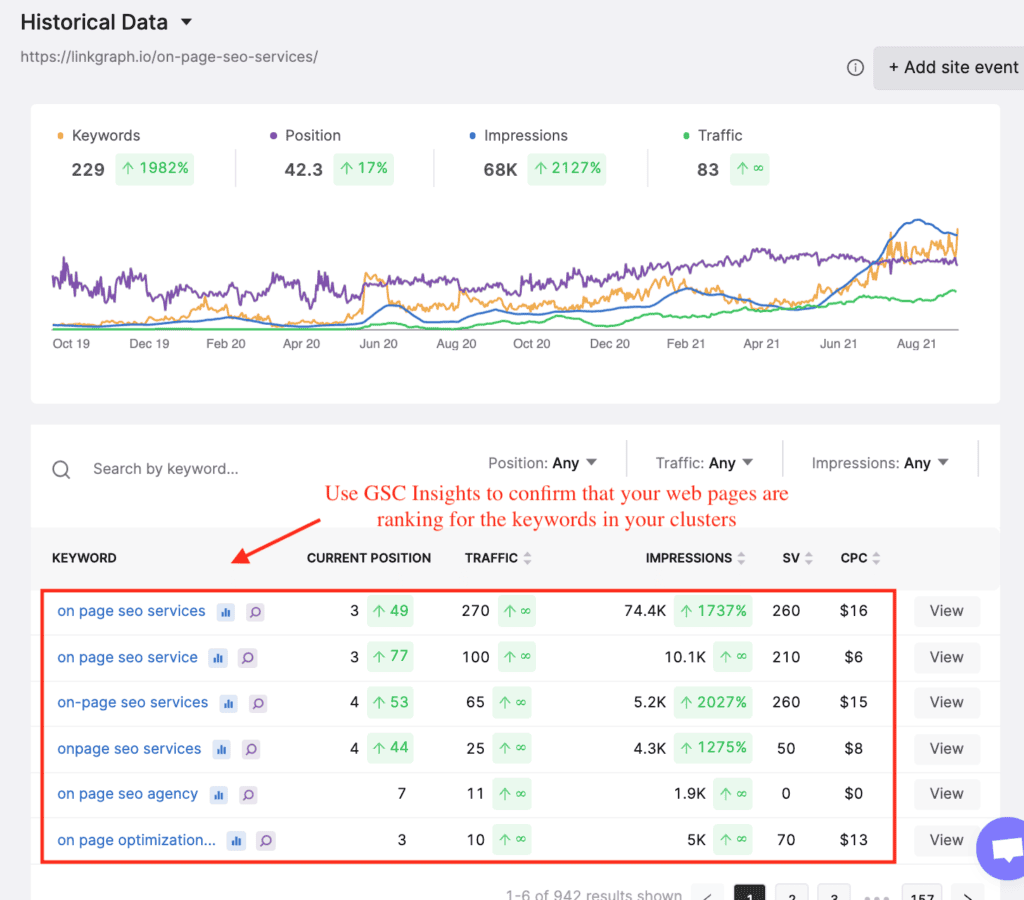 After you publish your optimized content on your website, LinkGraph’s GSC Insights tool can give you an inside look at whether or not your pages are ranking for the keywords in your cluster.